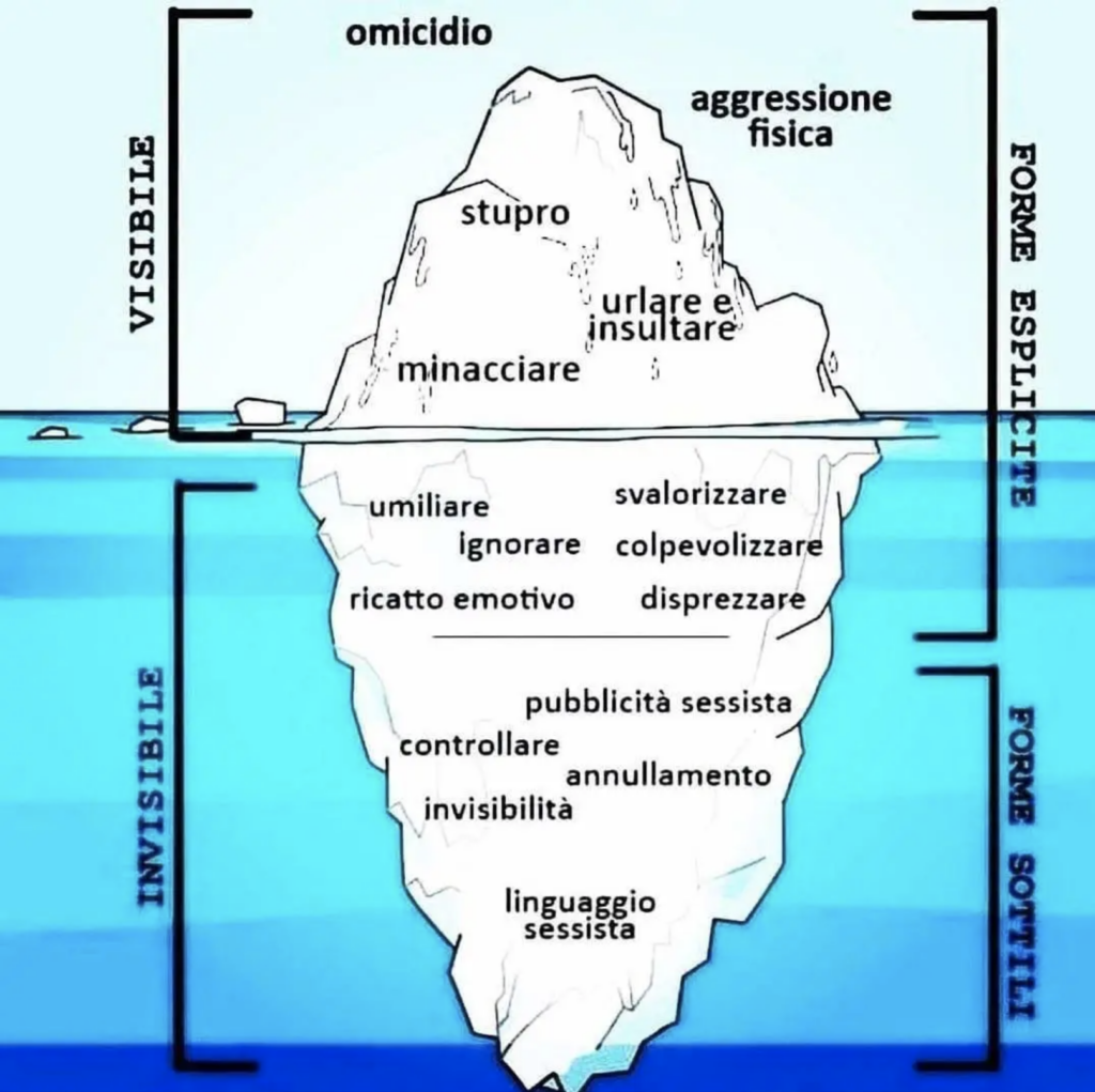 Iceberg della violenza 